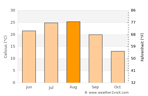 Anseong average temperature in August