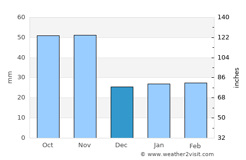 Anseong average rain in December