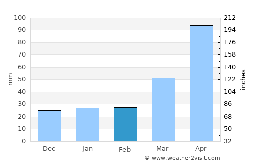 Anseong average rain in February