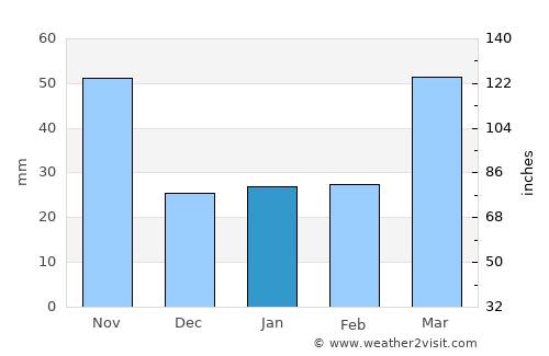 Anseong average rain in January