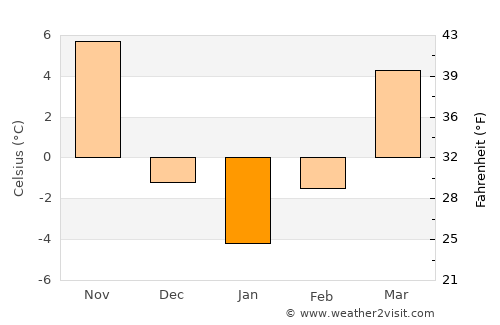 Anseong average temperature in January
