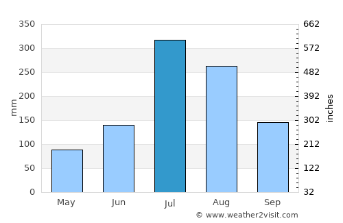 Anseong average rain in July