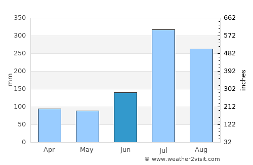 Anseong average rain in June