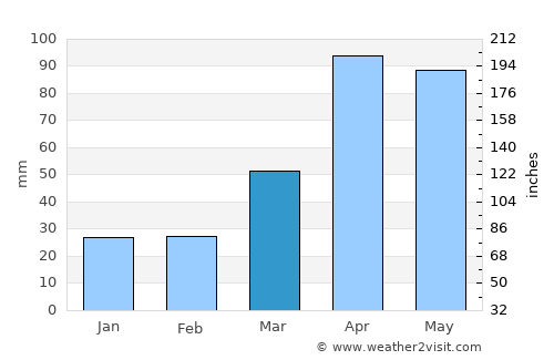 Anseong average rain in March
