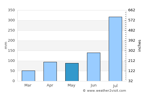 Anseong average rain in May