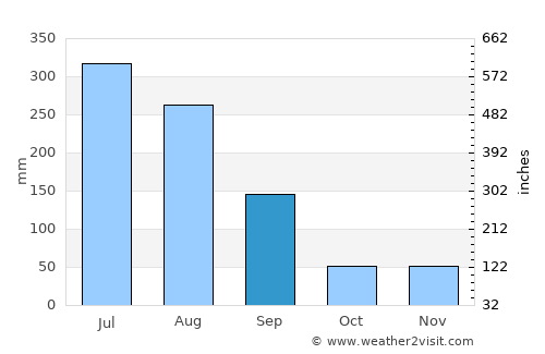 Anseong average rain in September