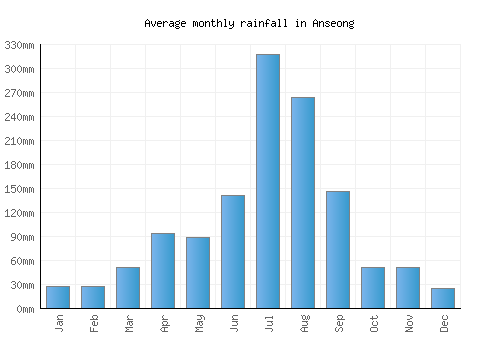 Anseong monthly rainfall chart (mm)