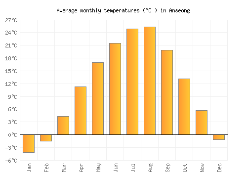Anseong average temperature chart (Celsius)