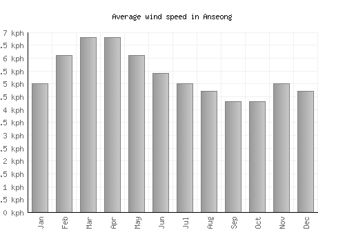 Anseong average winspeed by month (km/h)