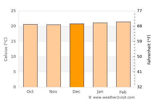 Anserma average temperature in December