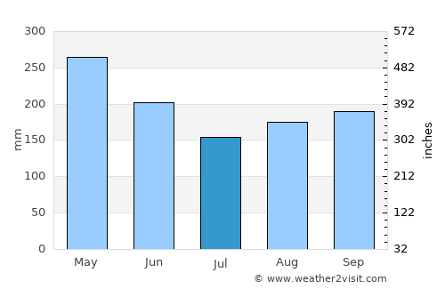 Anserma average rain in July