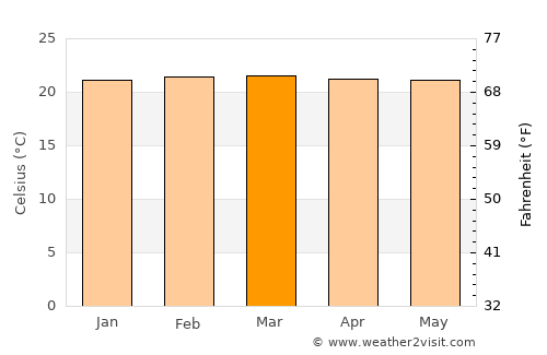 Anserma average temperature in March