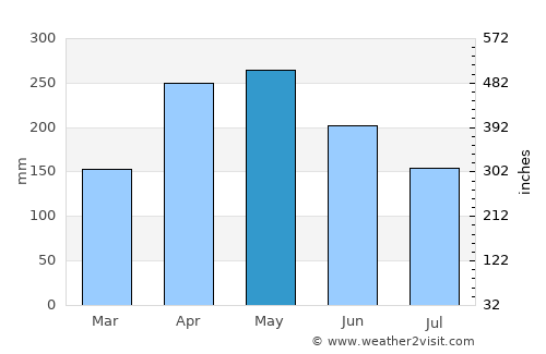 Anserma average rain in May