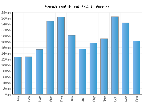 Anserma monthly rainfall chart (mm)