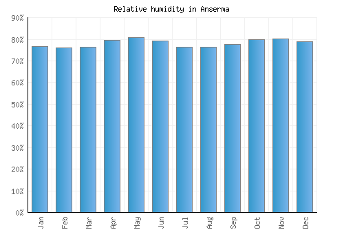 Anserma relative humidity averages