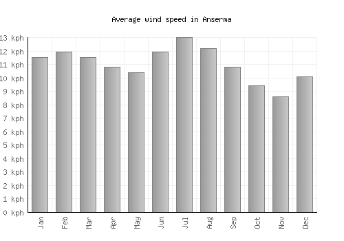 Anserma average winspeed by month (km/h)