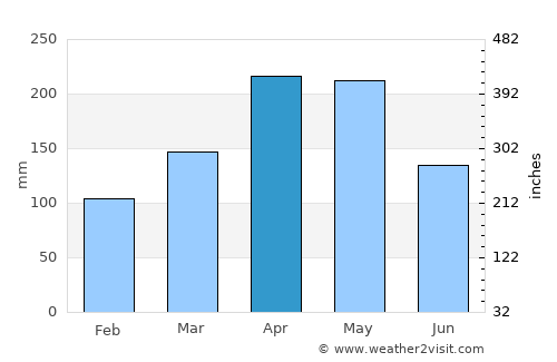 Ansermanuevo average rain in April