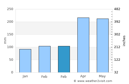 Ansermanuevo average rain in February