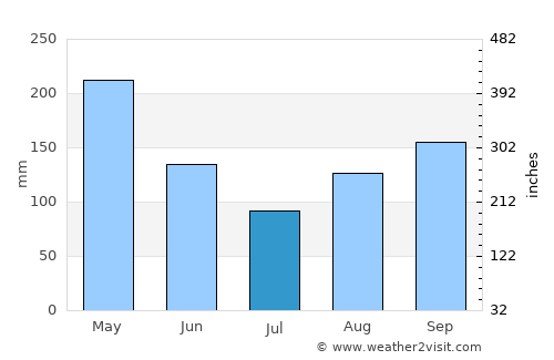 Ansermanuevo average rain in July