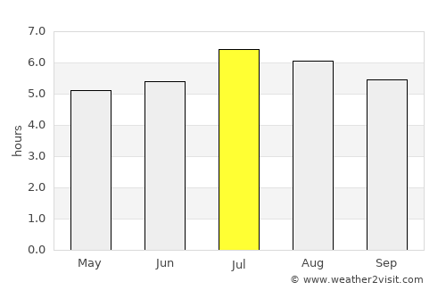 Ansermanuevo average rain in July