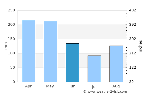 Ansermanuevo average rain in June