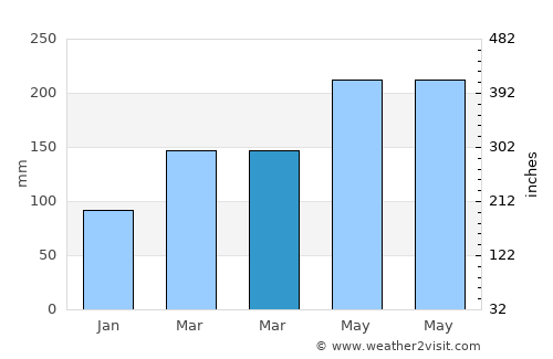 Ansermanuevo average rain in March