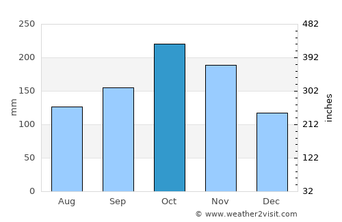 Ansermanuevo average rain in October