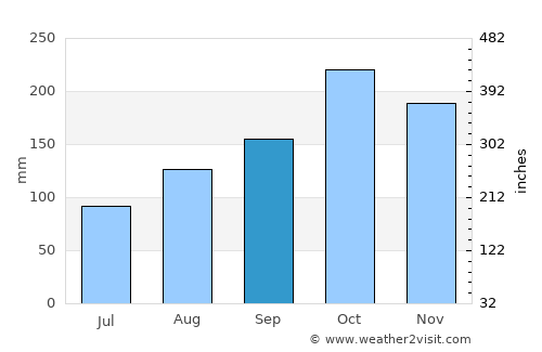 Ansermanuevo average rain in September