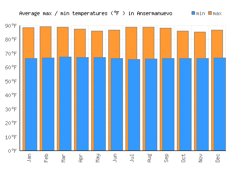 Ansermanuevo average minimum / maximum temperatures (Fahrenheit)