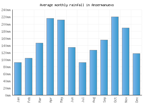 Ansermanuevo monthly rainfall chart (mm)