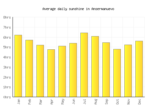 Ansermanuevo average daily sunshine chart