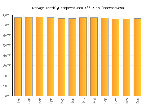 Ansermanuevo average temperature chart (Fahrenheit)