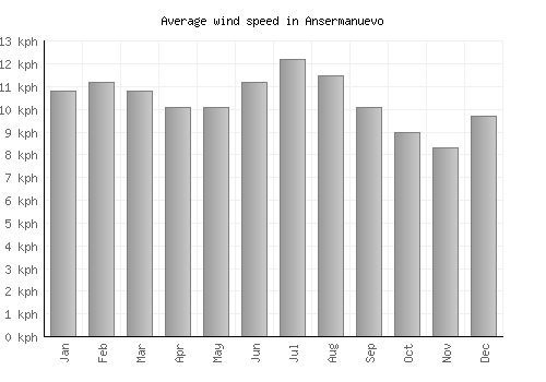 Ansermanuevo average winspeed by month (km/h)