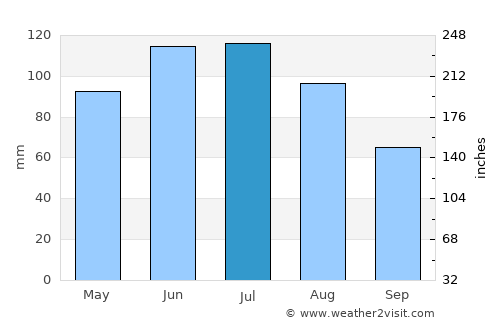 Ansfelden average rain in July