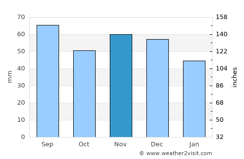 Ansfelden average rain in November