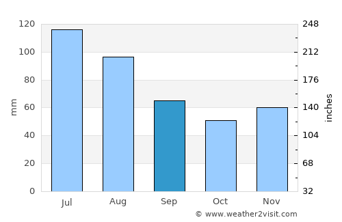 Ansfelden average rain in September