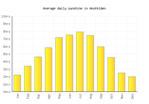 Ansfelden average daily sunshine chart