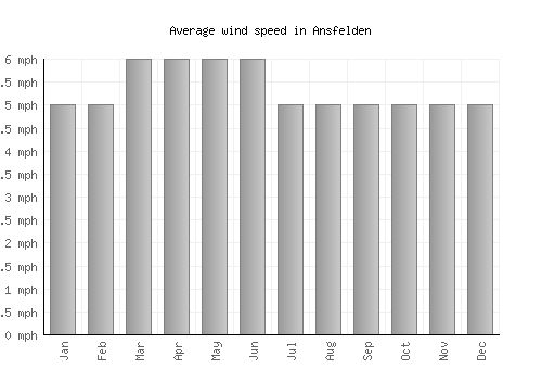 Ansfelden average winspeed by month (mph)