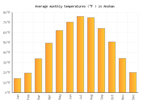Anshan average temperature chart (Fahrenheit)