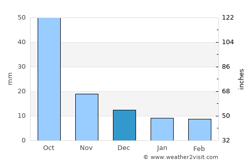 Anshing average rain in December