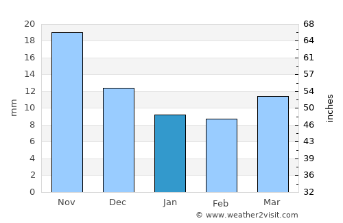 Anshing average rain in January