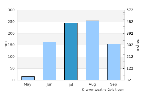 Anshing average rain in July