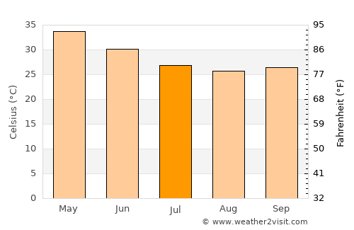 Anshing average temperature in July