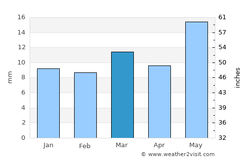 Anshing average rain in March