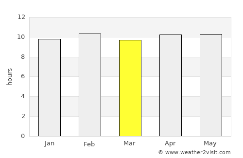 Anshing average rain in March