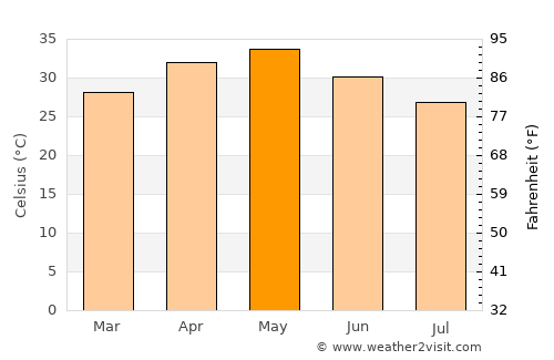 Anshing average temperature in May