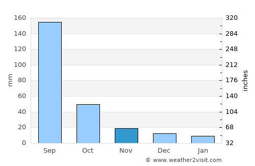 Anshing average rain in November
