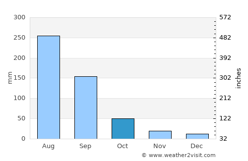 Anshing average rain in October