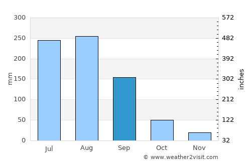 Anshing average rain in September