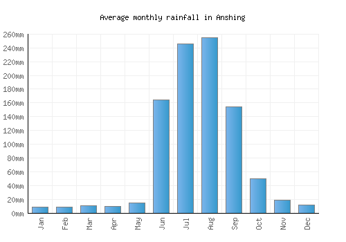 Anshing monthly rainfall chart (mm)